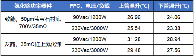 表2：致能蓝宝石基氮化镓器件在大功率应用中与相似规格友商硅基氮化镓器件温升对比