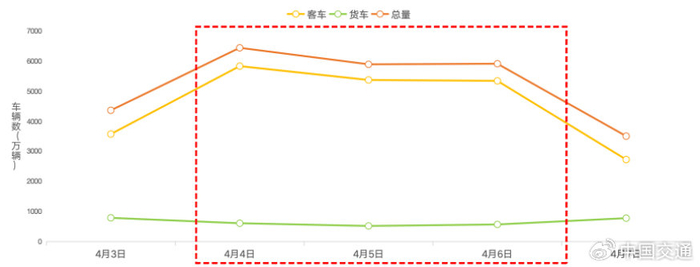 ▲图2  2026年清明假期全国高速公路客货流量预测