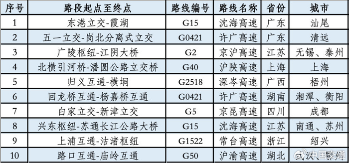 来源：路网中心