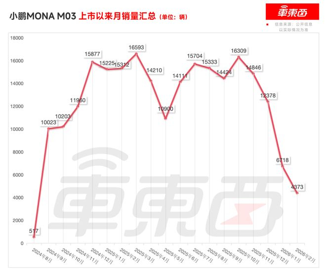 ▲小鹏MONA M03上市以来月销量汇总（数据源自懂车帝）