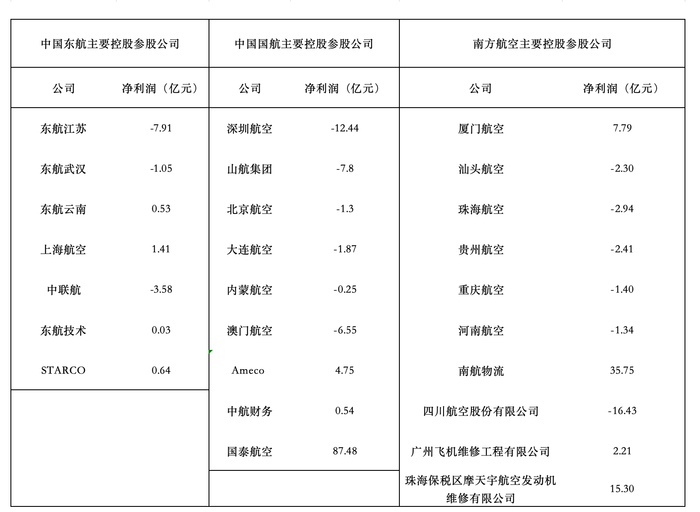 　　三大航主要控股参股公司2025年业绩情况。图/新京报贝壳财经记者王真真制图