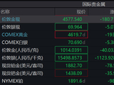 熟悉的剧情！黄金、白银、铂金齐跳水！贵金属板块全线飘绿