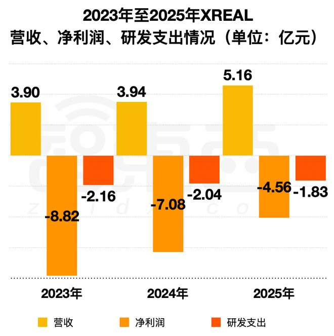 ▲2023年至2025年XREAL营收、净利润、研发支出情况（智东西制图）