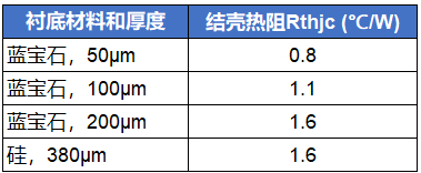 表1：致能蓝宝石上氮化镓器件热阻与同规格友商硅上氮化镓器件对比