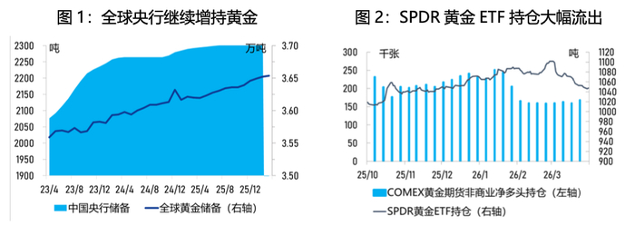 数据来源：Wind、建行贵金属及大宗商品业务部