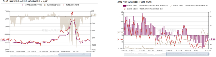 数据来源：海关总署，SMM，紫金天风期货研究所