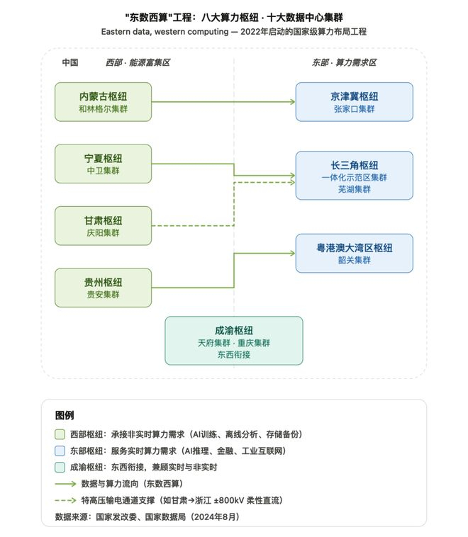 （图：“东数西算”工程；制图：Claude）