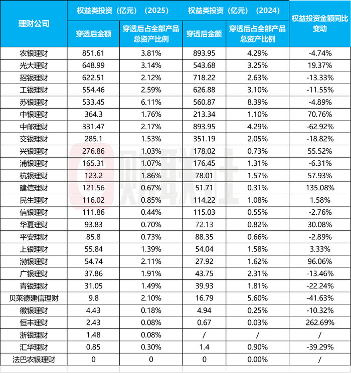 数据来源：理财业务报告，财联社整理