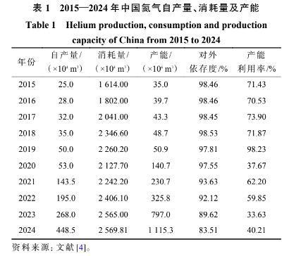  图片来源：|中国矿业《中国氦气产业现状及未来发展方向》