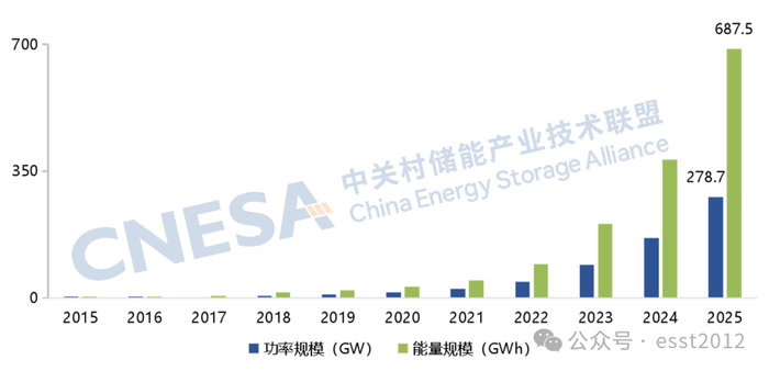 图2：全球新型储能市场累计装机规模（截至2025年底）