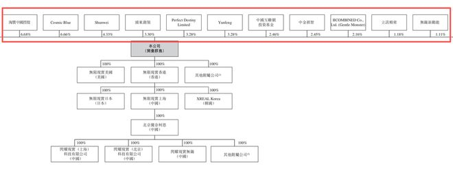 图注：XREAL的投资人矩阵