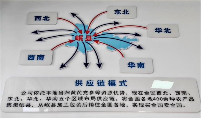图为聚和泰公司从岷县当地发往全国各地供应链模式