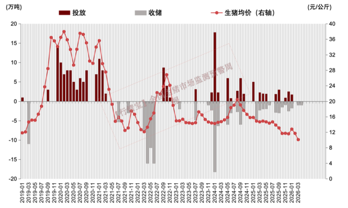 2019年以来中央冻猪肉储备投放和收储对应的生猪均价变化，正值为投放或出库，负值为收储 数据来源：