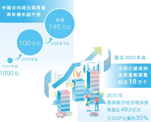 数据来源：国家发展改革委、国家数据局 制图：沈亦伶