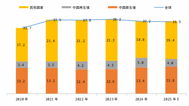 资料来源：ITA、锡业股份年报、一德期货