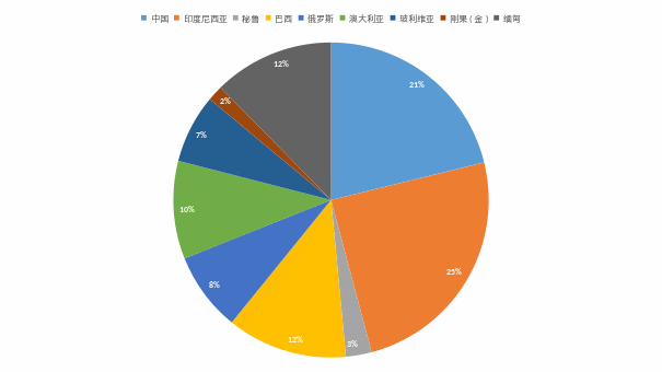 资料来源：USGS、一德期货
