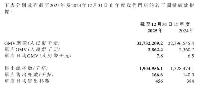 △图片来源：古茗财报