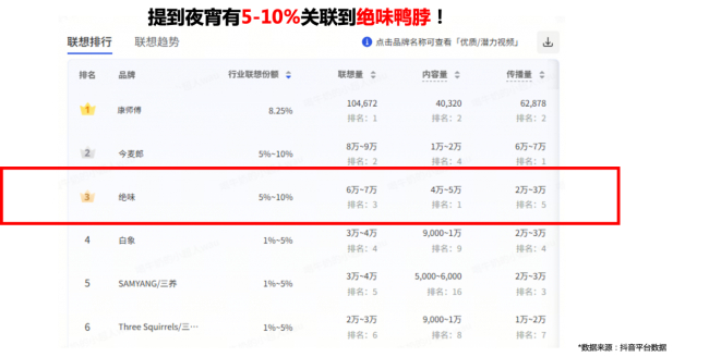 图:绝味夜宵节社交媒体心智占位稳居卤味行业榜