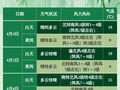 清明假期依然风大！“一放假就天气差”，是错觉吗？