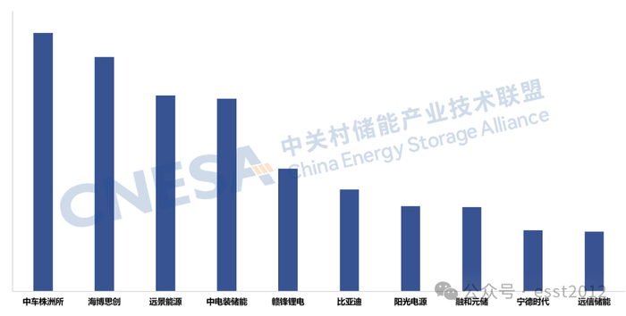 图 11：2025年度中国储能系统集成商国内市场储能系统并网装机规模Top10，单位：GWh