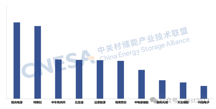 图13：2025年度全球市场储能系统出货量Top10企业用户侧储能