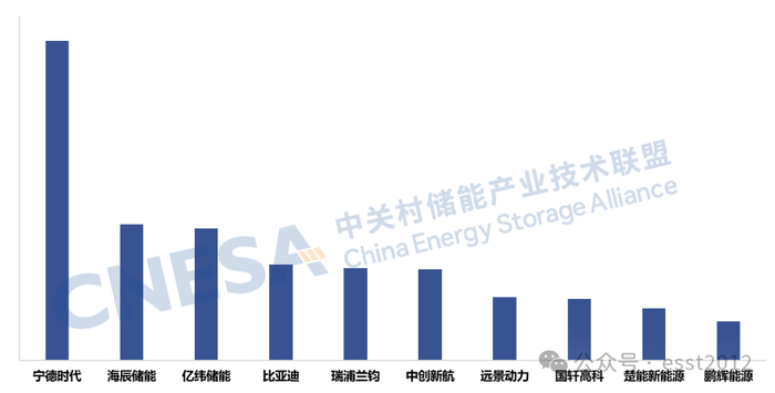图7：2025年度中国储能技术提供商全球市场储能电池出货量Top10，单位：GWh