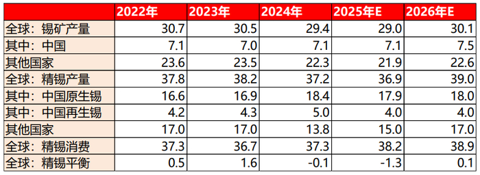 资料来源：ITA、SMM、CPIA、一德期货