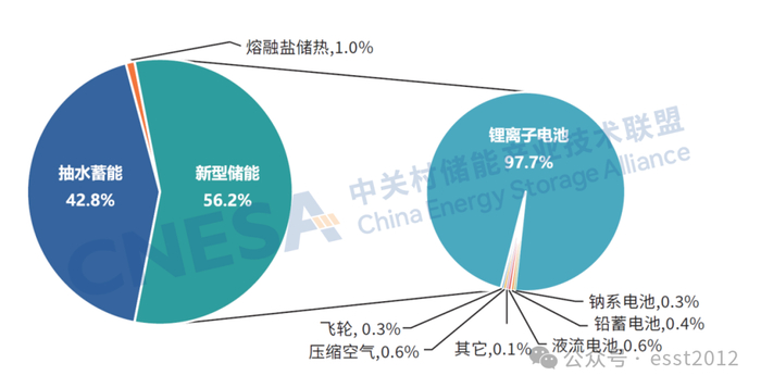 图1：全球电力储能市场累计装机规模（截至2025年底）单位：MW%