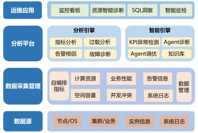 ▲Autopilot智能运维系统架构图