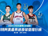 场均11.1分8.1篮板！徐昕排名CBA第1-32轮最具进步球员榜第一