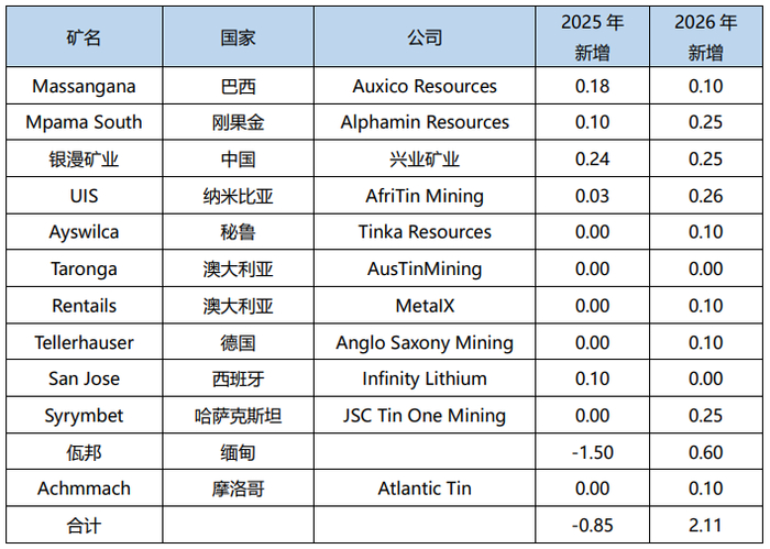 资料来源：公司公告、SMM、一德期货