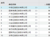 券商卖方研究佣金榜揭晓：颠覆的时代，来了！