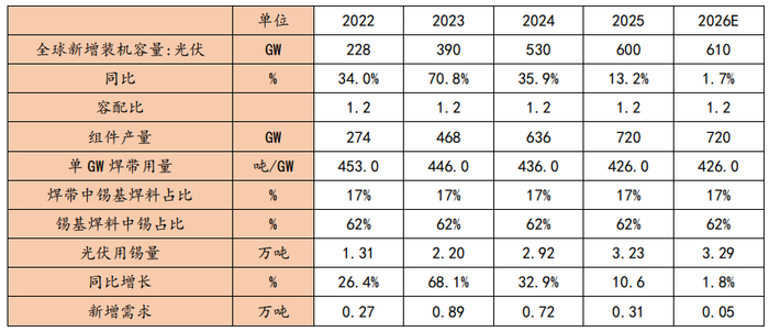 资料来源：CPIA、中金、一德期货