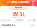 2026年票房破120亿：《飞驰人生3》独占超1/3断层领跑