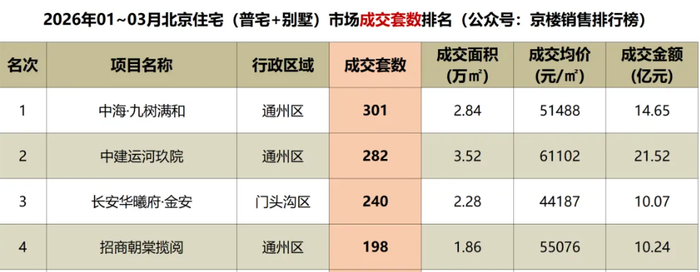 中海·九树满和销售数据