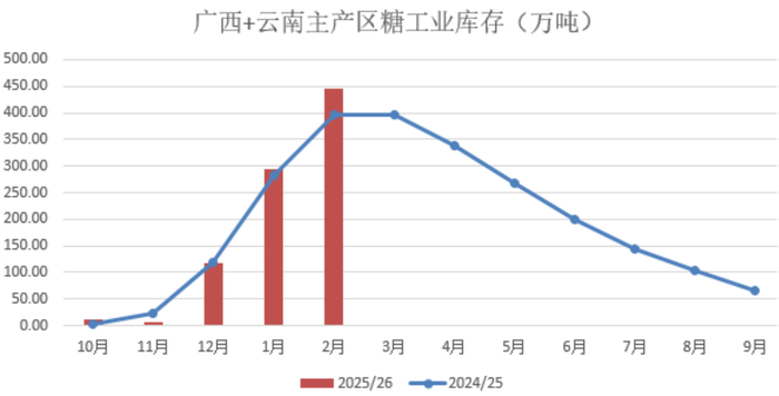 数据来源：中国糖业协会、泛糖科技、瑞达期货研究院