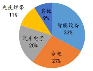 资料来源：ITA、一德期货