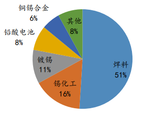 资料来源：ITA、一德期货