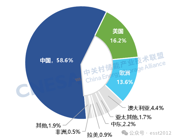 图5：2025年全球新增投运新型储能项目的地区分布（MW%）