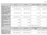 国补退坡需求受冲击，长虹美菱2025年营收首破300亿元，但净利下滑超四成