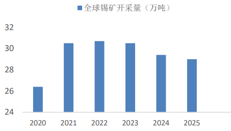 资料来源：USGS、ITA、一德期货