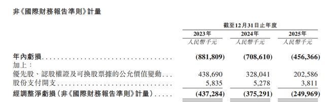 图注：XREAL 2025年度亏损4.56亿元，经调整净亏损2.5亿元