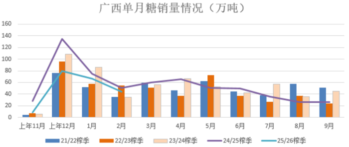 数据来源：中国糖业协会、瑞达期货研究院&nbsp;