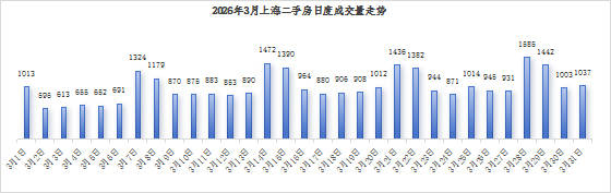 二手房成交达3.1万套,同比涨6.3%!上海迎近5年“最强小阳春”|上海市|我爱我家|数据|价格|成交量_手机新浪网