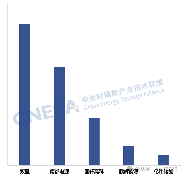 图 8：2025年度中国储能技术提供商全球市场基站/数据中心电池出货量Top5，单位：GWh