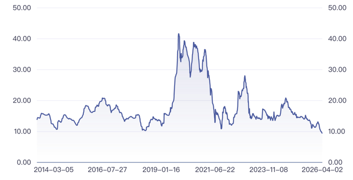 生猪（内三元）全国均价（单位：元/公斤） 数据来源：同花顺