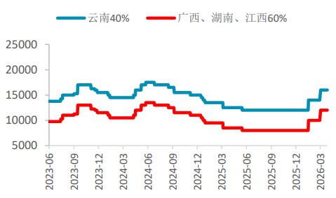 资料来源：SMM、一德期货