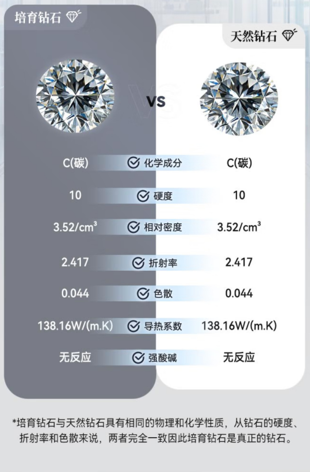 ▲培育钻石、天然钻石具有相同的物理和化学性质，来自某培育钻石戒指宣传页面。