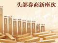 头部券商新座次：广发、中金、招商上升，东方财富九年连增高