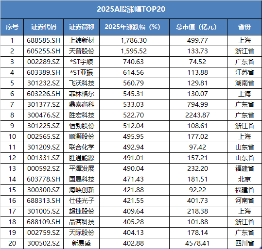 数据来源：Wind &nbsp;制图：南方财经记者